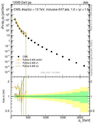 Plot of j.pt in 13000 GeV pp collisions