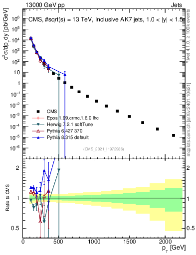 Plot of j.pt in 13000 GeV pp collisions