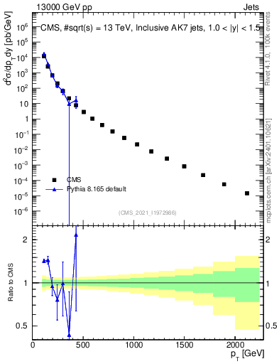 Plot of j.pt in 13000 GeV pp collisions
