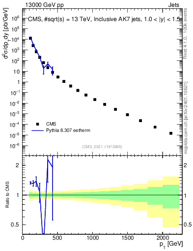 Plot of j.pt in 13000 GeV pp collisions