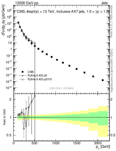 Plot of j.pt in 13000 GeV pp collisions