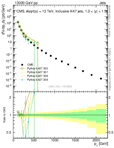Plot of j.pt in 13000 GeV pp collisions