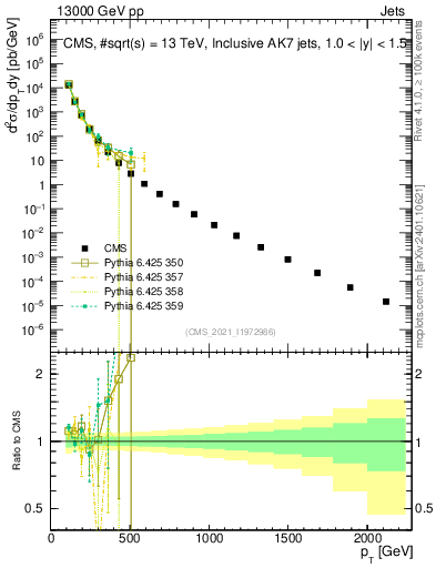 Plot of j.pt in 13000 GeV pp collisions