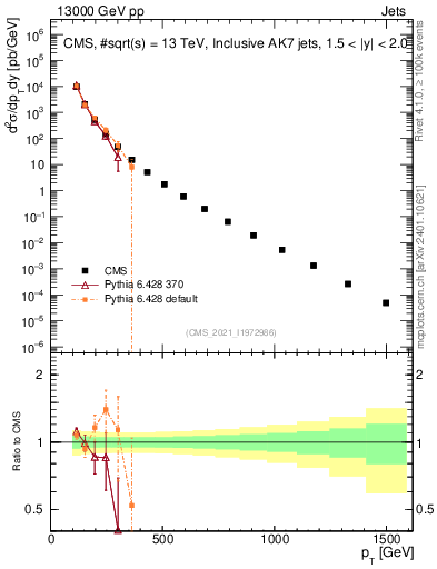 Plot of j.pt in 13000 GeV pp collisions