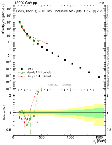 Plot of j.pt in 13000 GeV pp collisions