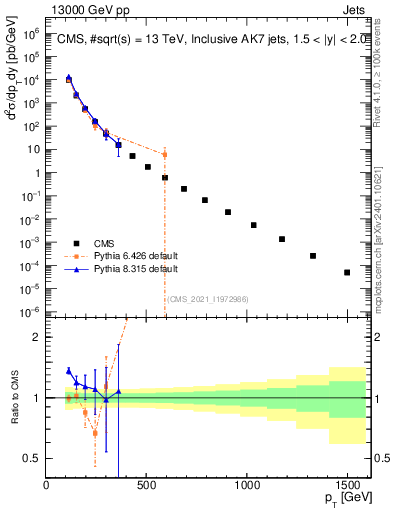 Plot of j.pt in 13000 GeV pp collisions