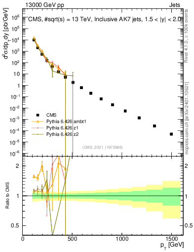 Plot of j.pt in 13000 GeV pp collisions