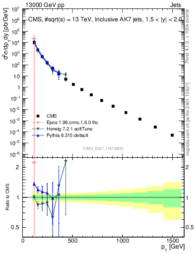 Plot of j.pt in 13000 GeV pp collisions