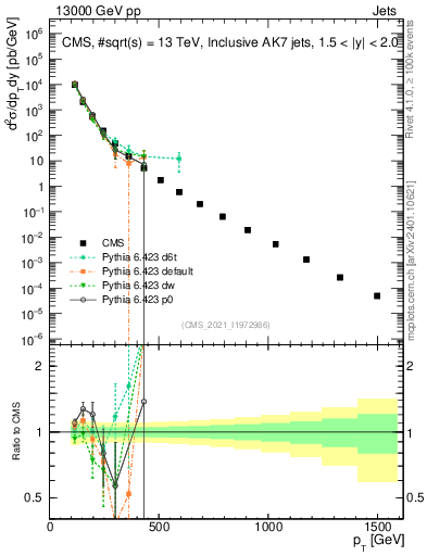 Plot of j.pt in 13000 GeV pp collisions