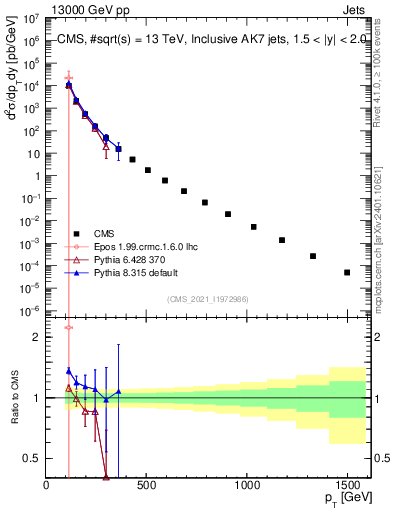 Plot of j.pt in 13000 GeV pp collisions