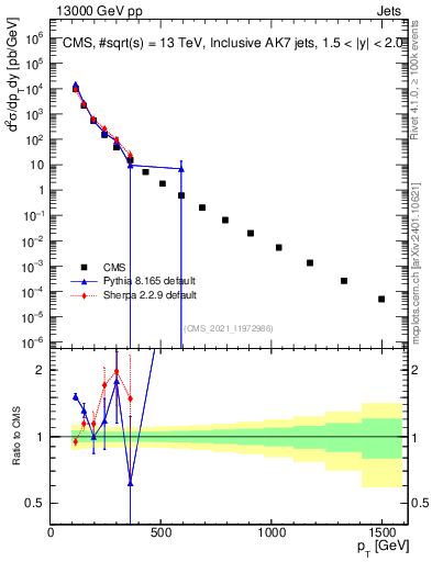 Plot of j.pt in 13000 GeV pp collisions
