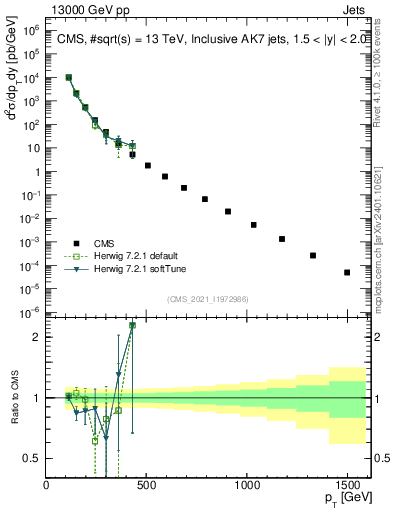 Plot of j.pt in 13000 GeV pp collisions