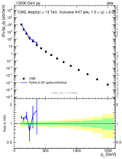 Plot of j.pt in 13000 GeV pp collisions