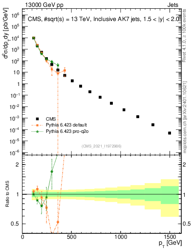 Plot of j.pt in 13000 GeV pp collisions