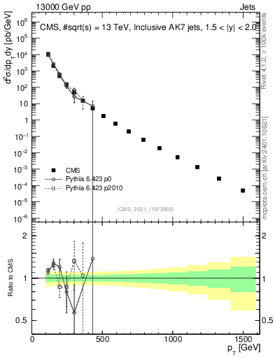 Plot of j.pt in 13000 GeV pp collisions