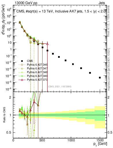 Plot of j.pt in 13000 GeV pp collisions