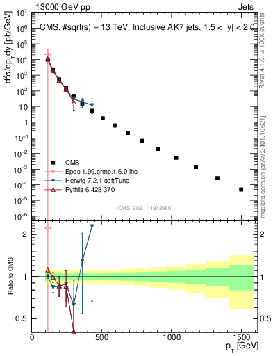 Plot of j.pt in 13000 GeV pp collisions