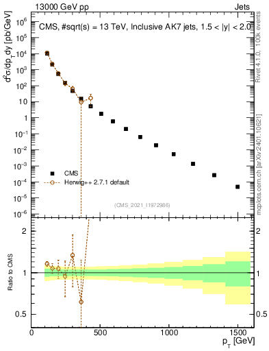 Plot of j.pt in 13000 GeV pp collisions