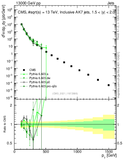 Plot of j.pt in 13000 GeV pp collisions