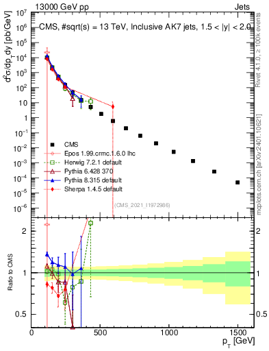 Plot of j.pt in 13000 GeV pp collisions