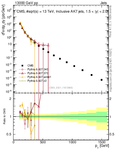 Plot of j.pt in 13000 GeV pp collisions