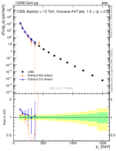 Plot of j.pt in 13000 GeV pp collisions