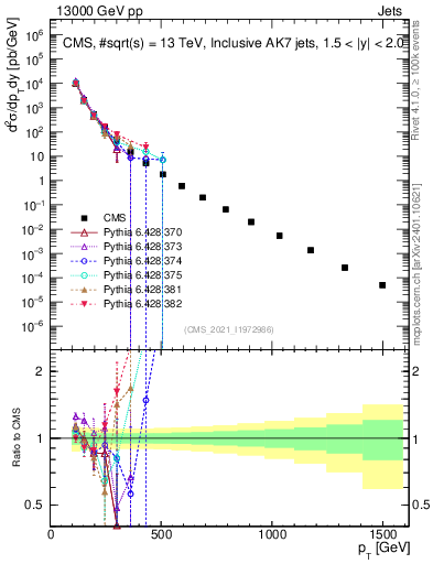 Plot of j.pt in 13000 GeV pp collisions