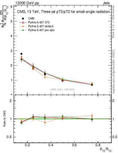 Plot of j.pt_j.pt in 13000 GeV pp collisions