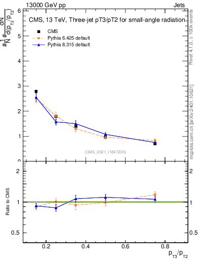 Plot of j.pt_j.pt in 13000 GeV pp collisions
