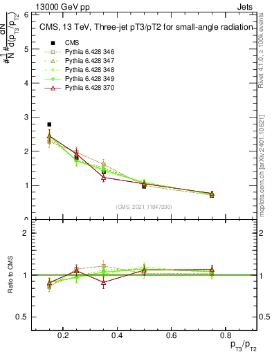 Plot of j.pt_j.pt in 13000 GeV pp collisions