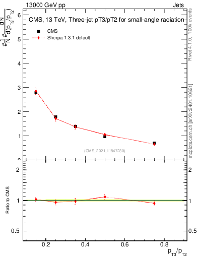 Plot of j.pt_j.pt in 13000 GeV pp collisions