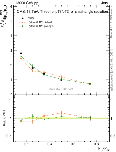 Plot of j.pt_j.pt in 13000 GeV pp collisions