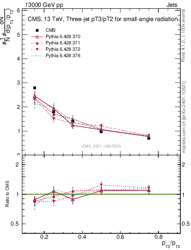 Plot of j.pt_j.pt in 13000 GeV pp collisions