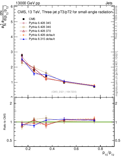 Plot of j.pt_j.pt in 13000 GeV pp collisions