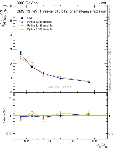 Plot of j.pt_j.pt in 13000 GeV pp collisions