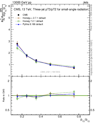 Plot of j.pt_j.pt in 13000 GeV pp collisions