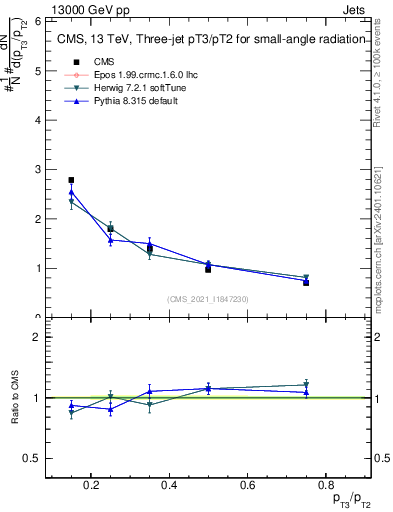 Plot of j.pt_j.pt in 13000 GeV pp collisions