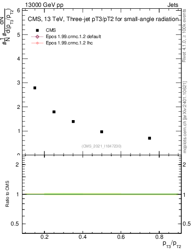Plot of j.pt_j.pt in 13000 GeV pp collisions