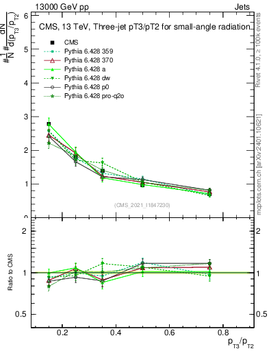 Plot of j.pt_j.pt in 13000 GeV pp collisions