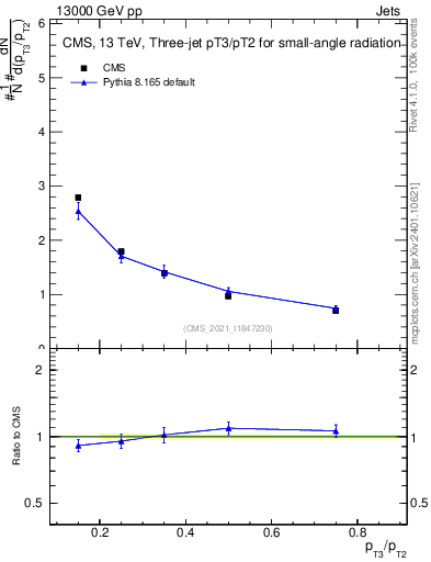 Plot of j.pt_j.pt in 13000 GeV pp collisions