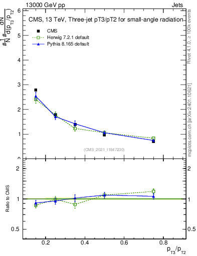 Plot of j.pt_j.pt in 13000 GeV pp collisions