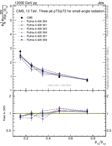 Plot of j.pt_j.pt in 13000 GeV pp collisions