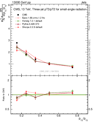 Plot of j.pt_j.pt in 13000 GeV pp collisions