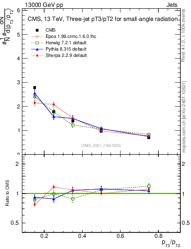 Plot of j.pt_j.pt in 13000 GeV pp collisions