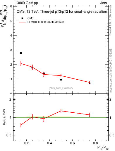 Plot of j.pt_j.pt in 13000 GeV pp collisions