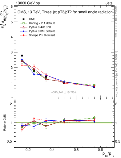 Plot of j.pt_j.pt in 13000 GeV pp collisions