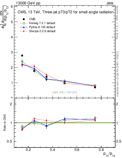 Plot of j.pt_j.pt in 13000 GeV pp collisions