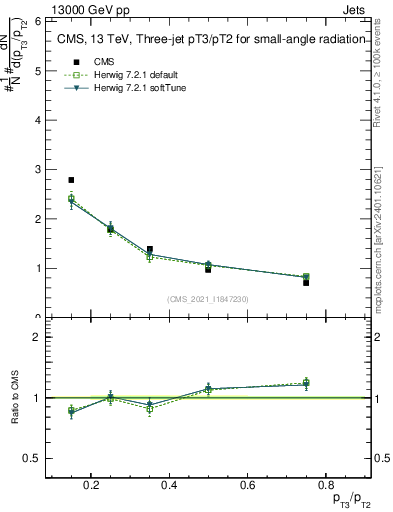Plot of j.pt_j.pt in 13000 GeV pp collisions