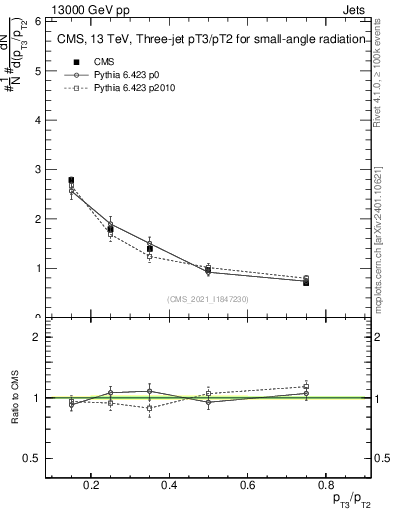Plot of j.pt_j.pt in 13000 GeV pp collisions