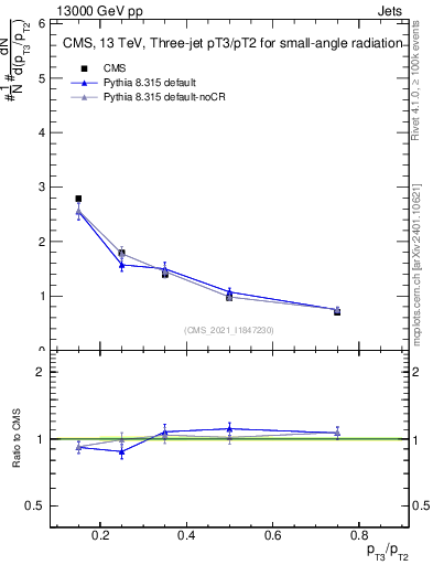 Plot of j.pt_j.pt in 13000 GeV pp collisions